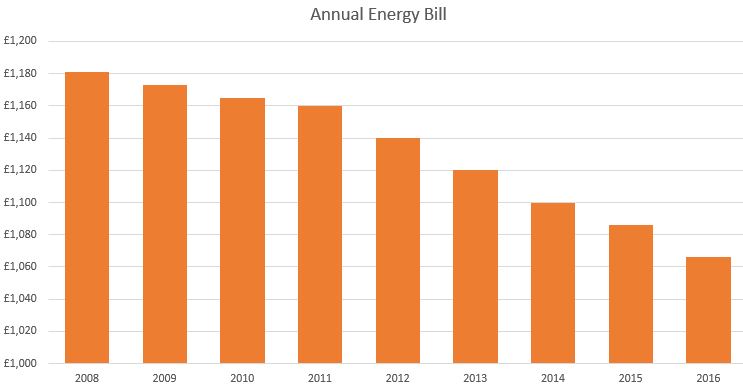 Energy costs are down