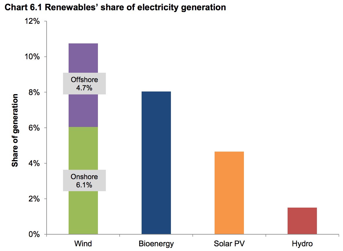 Electricity from renewables