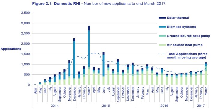 Renewables increasing